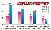出口增幅走下坡　台＞全球→台＜全球