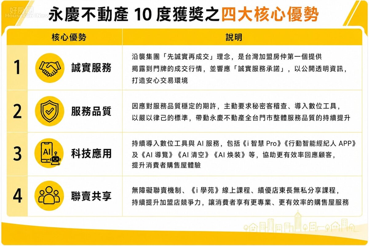 永慶不動產10度獲獎之四大核心優勢。圖／永慶房產集團提供