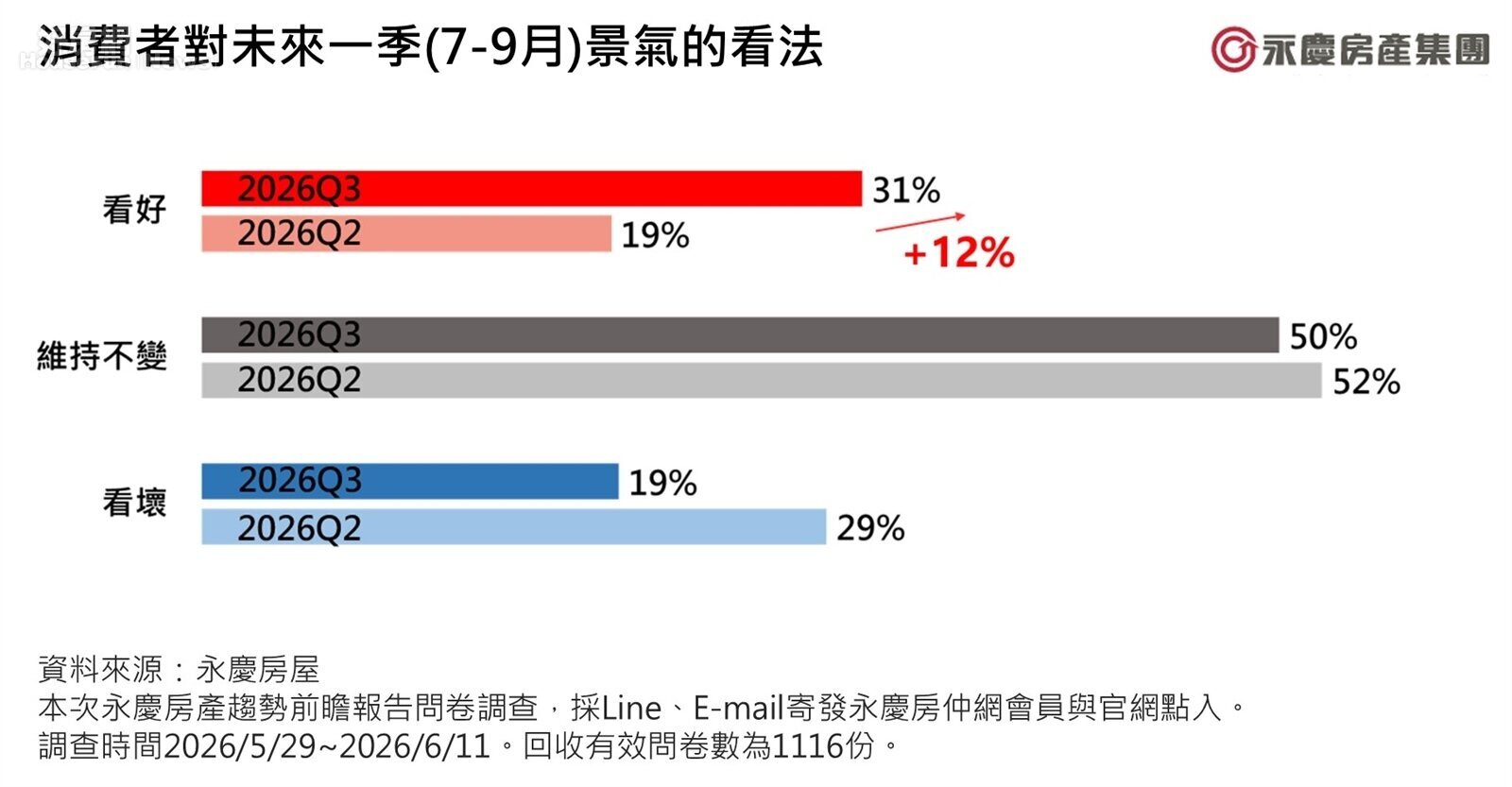 消費者對未來一季(7-9月)景氣的看法。圖/永慶房產集團提供