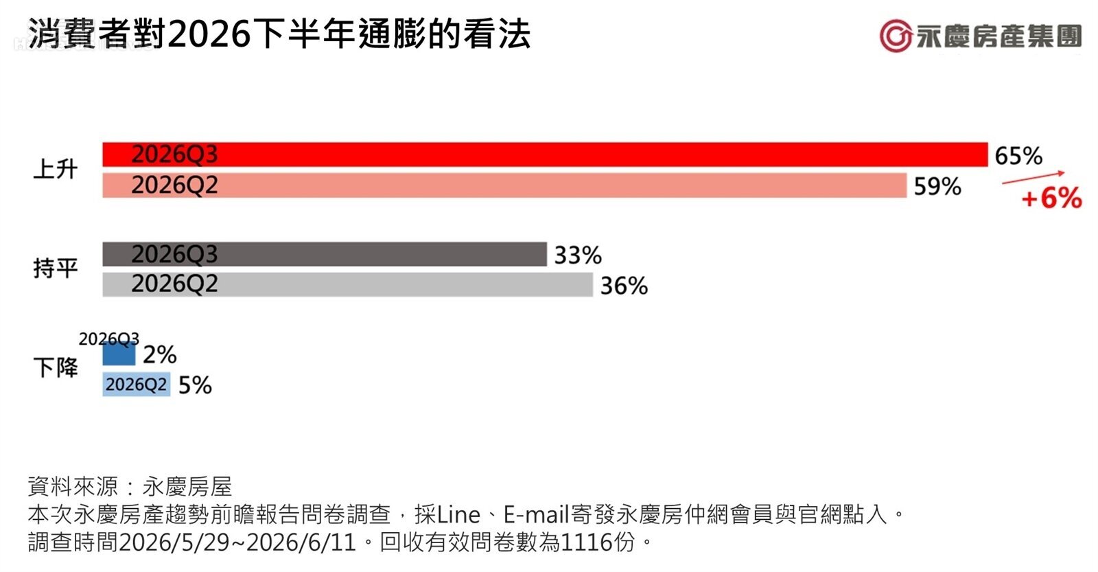 消費者對2026下半年通膨的看法。圖/永慶房產集團提供