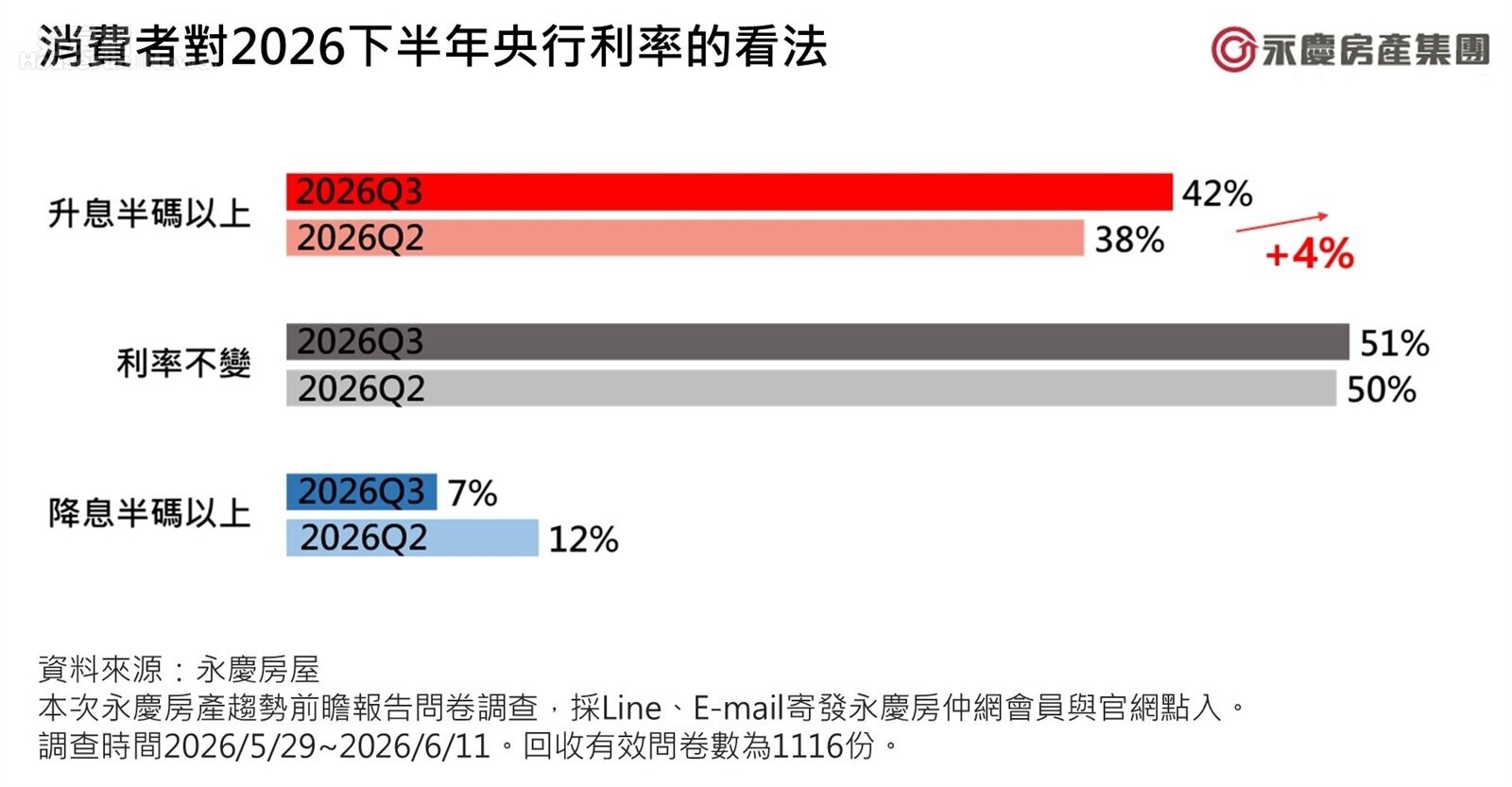 消費者對2026下半年央行利率的看法。圖/永慶房產集團提供
