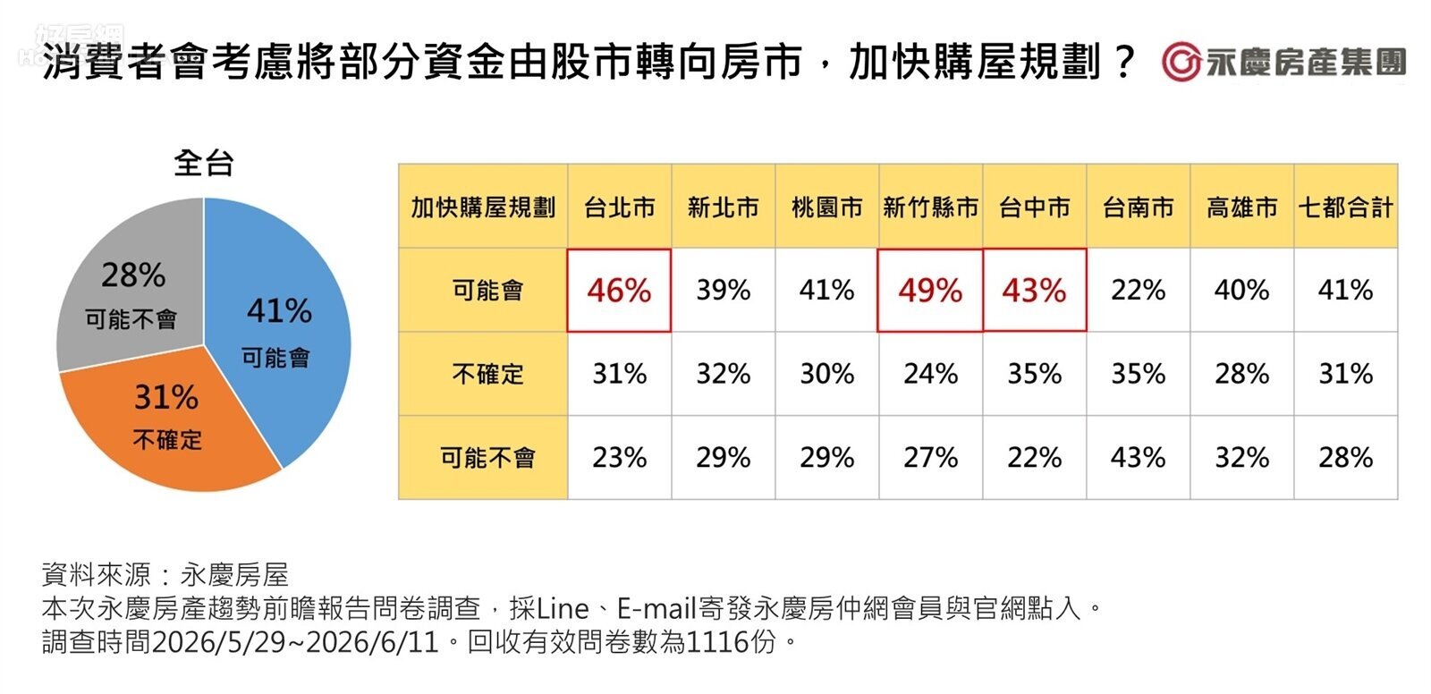 消費者會考慮將部分資金由股市轉向房市,加快購屋規劃?圖/永慶房產集團提供