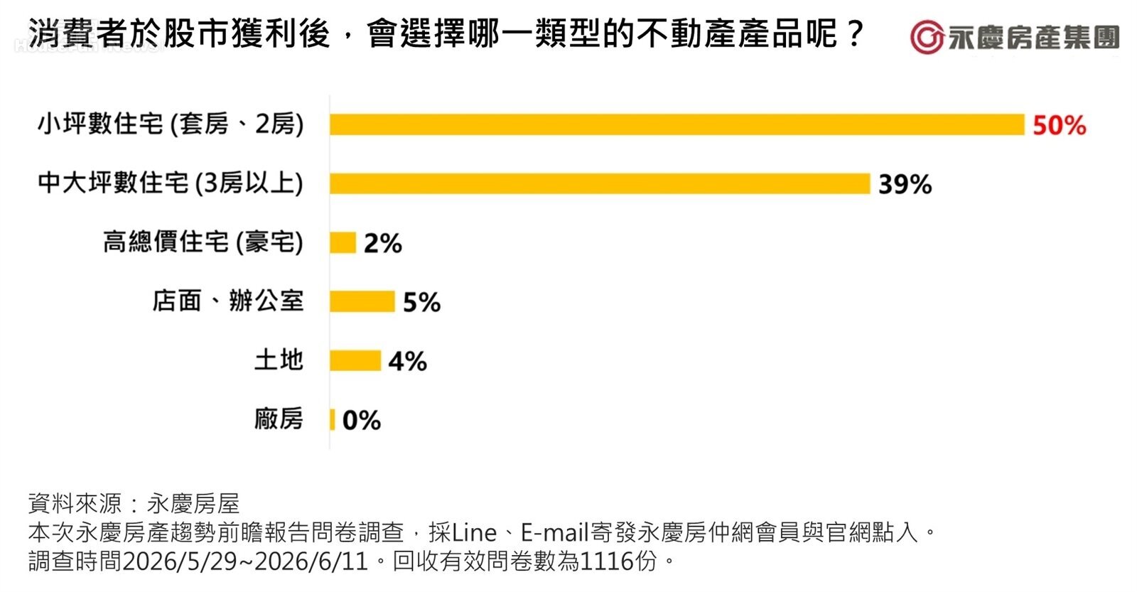 消費者於股市獲利後,會選擇哪一類型的不動產產品呢?圖/永慶房產集團提供