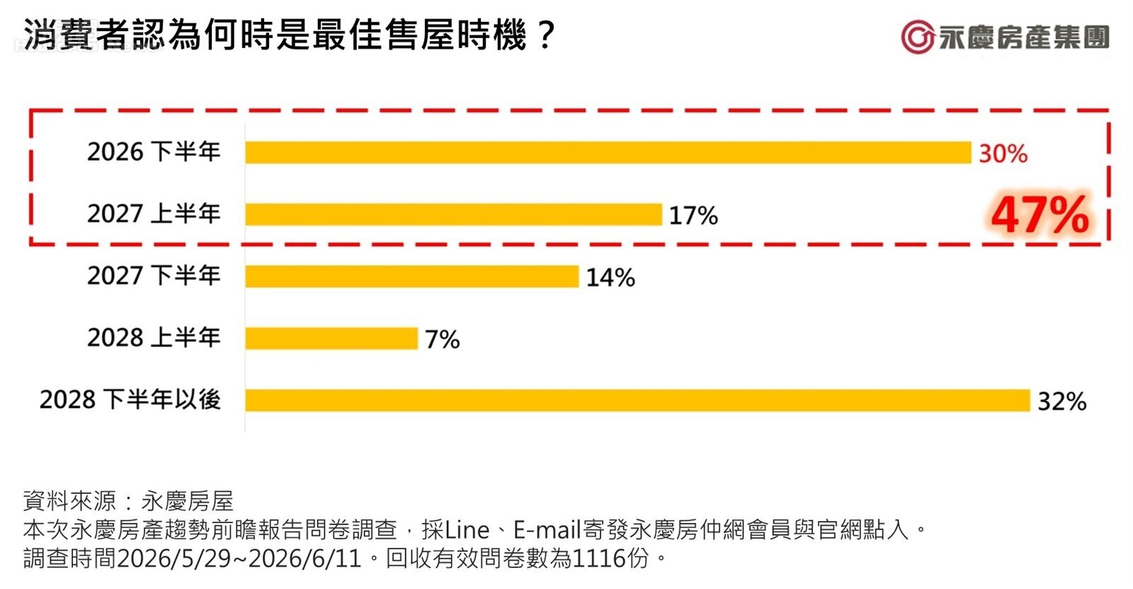消費者認為何時是最佳售屋時機?圖/永慶房產集團提供