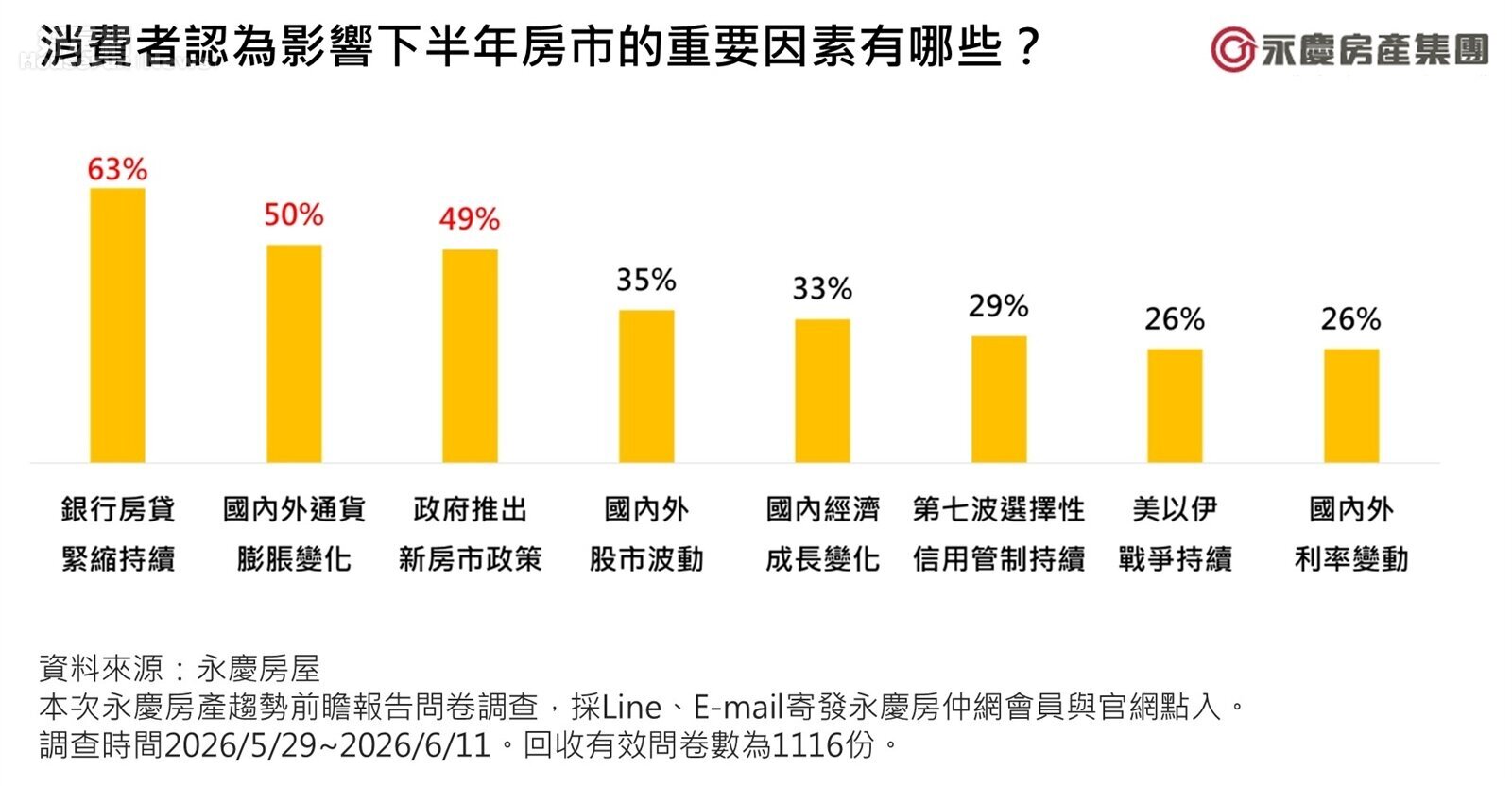消費者認為影響下半年房市的重要因素有哪些?圖/永慶房產集團提供