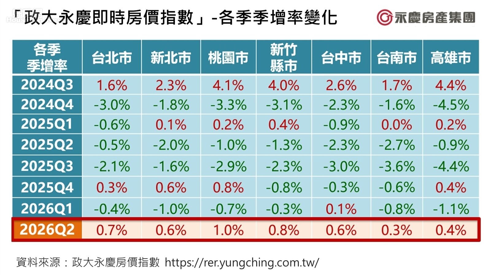 「政大永慶即時房價指數」-各季季增率變化