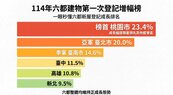 17.7萬棟新成屋排隊交屋　桃園、台中率先迎接賣壓考驗