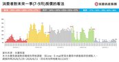看跌房價氛圍降至36%！　民眾自感升息升至42%