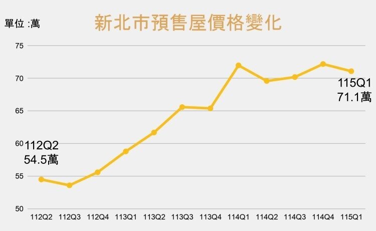 近三年新北市預售屋價格變化。圖／新北地政局提供.jpg