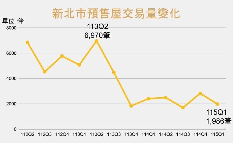 近三年新北市預售屋交易量變化。圖／新北地政局提供.jpg