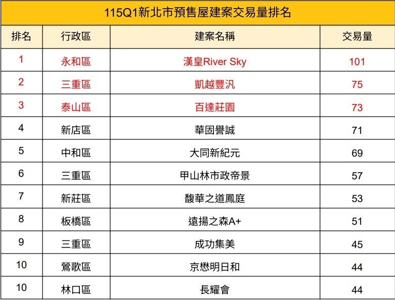 115Q1新北市預售屋建案交易量排名。圖／新北地政局提供