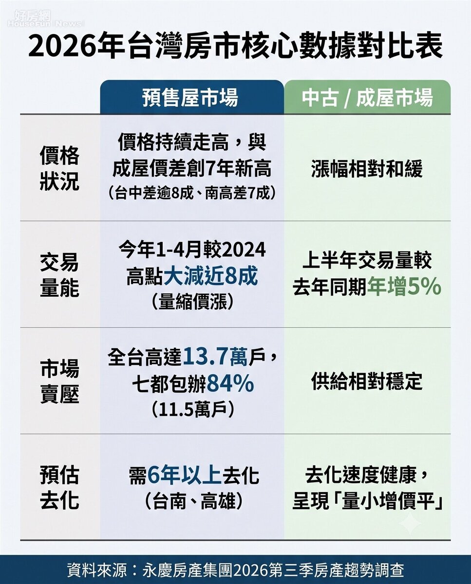 2026年台灣房市核心數據對比表。資料來源:永慶房產集團2026第三季房產趨勢調查。資料來源:永慶房產集團2026第三季房產趨勢調查。