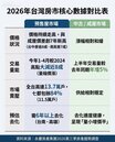 預售屋賣壓沉重　永慶預測全年買賣移轉恐只增2%