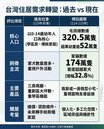 15縣市毛孩超車小孩！　高保值寵物宅崛起
