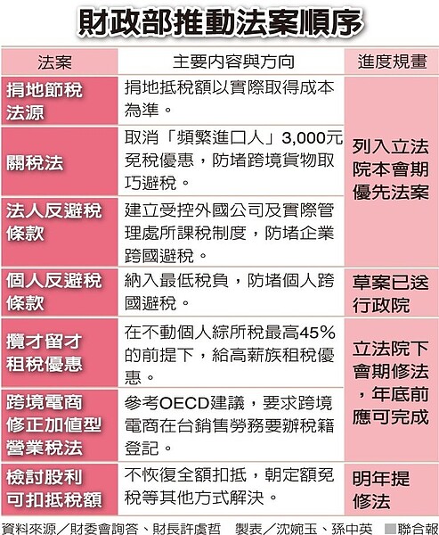 財政部推動法案順序