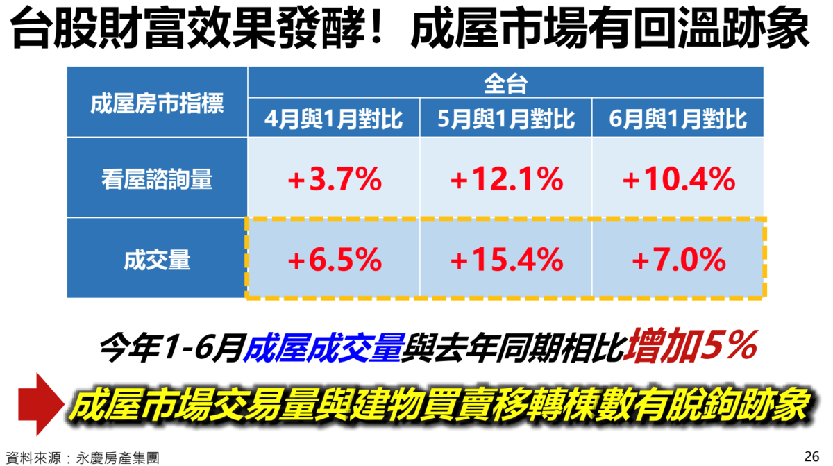成屋交易量回溫。圖/永慶房產集團提供
