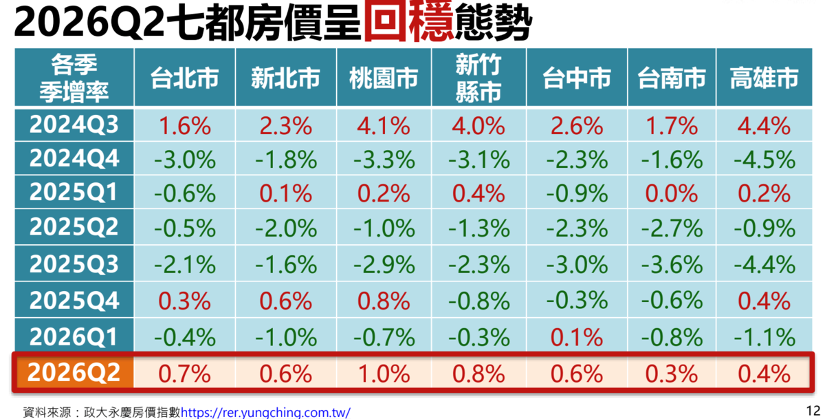 政大永慶房價指數。圖/永慶房產集團提供