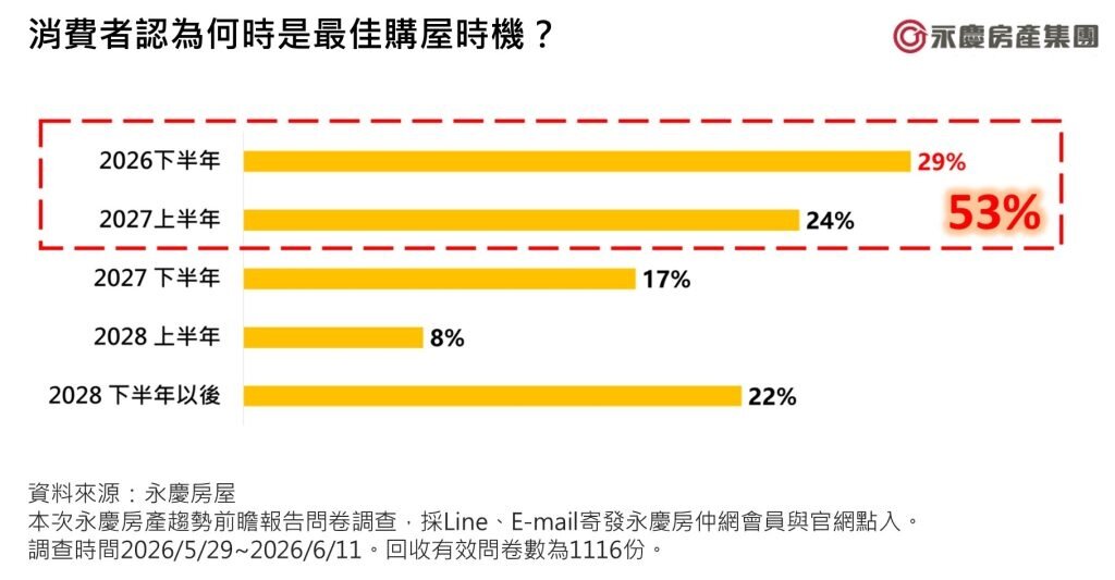 永慶房屋調查，有53%消費者認為未來一年是購屋好時機，創2025年以來新高，購屋信心有回溫跡象。圖／永慶房屋