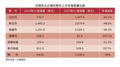 北台灣上半年推案年減3成6　雙北淪重災區　新竹逆勢升溫