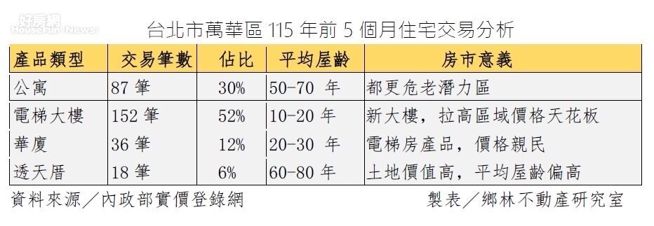 台北次萬華區2026年前5個月住宅交易分析。圖/鄉林不動產研究室提供