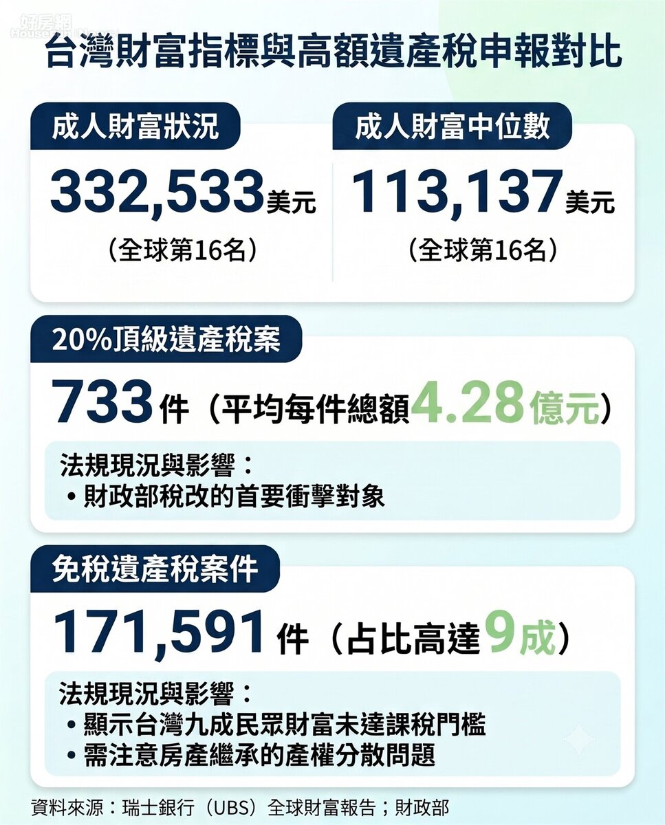 台灣財富指標與高額遺產稅申報對比。資料來源：瑞士銀行（UBS）全球財富報告；財政部。圖／由 AI 生成