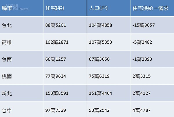 台北、高雄、台南為缺房三大熱區。資料來源：內政部。（好房網News記者陳佑婷製表）