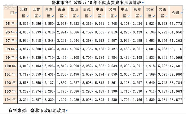 台北市發布近10年買賣移轉數。(台北市地政局提供)