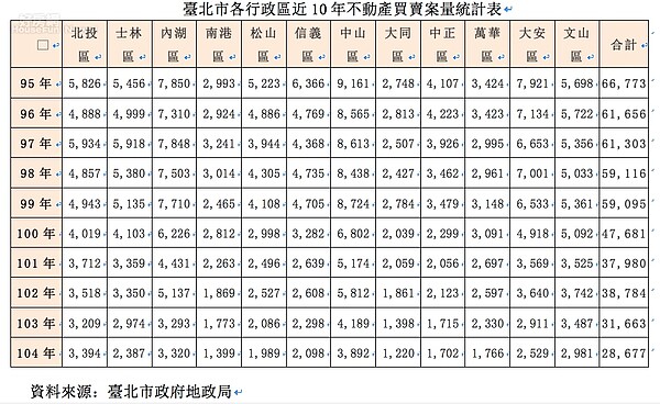 台北市發布近10年買賣移轉數。（台北市地政局提供）