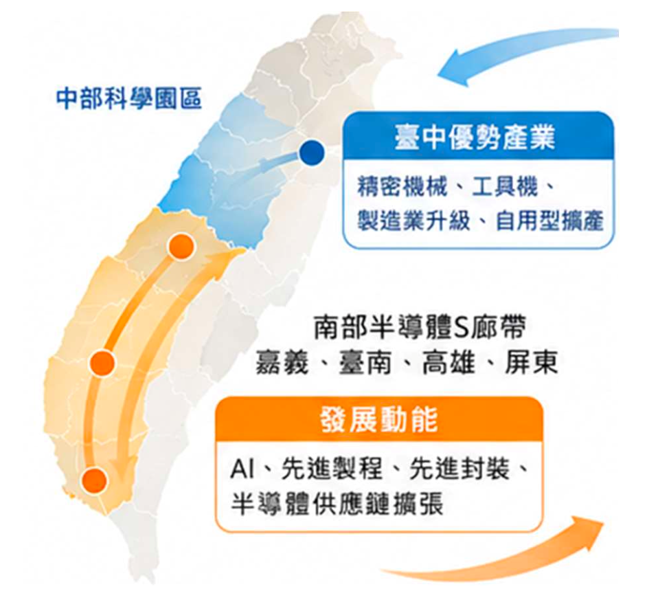 南部科技廊帶與台中存在競爭關係。圖/正心不動產估價師聯合事務所提供