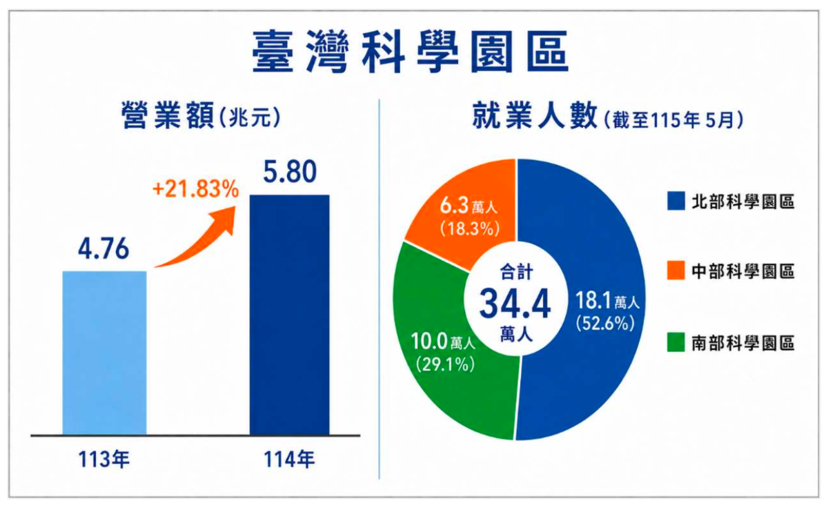 截至115年5月,三大科學園區就業人數合計已達34.4萬人,其中南部科學園區約10萬人,中部科學園區約6.3萬人。圖/正心不動產估價師聯合事務所提供