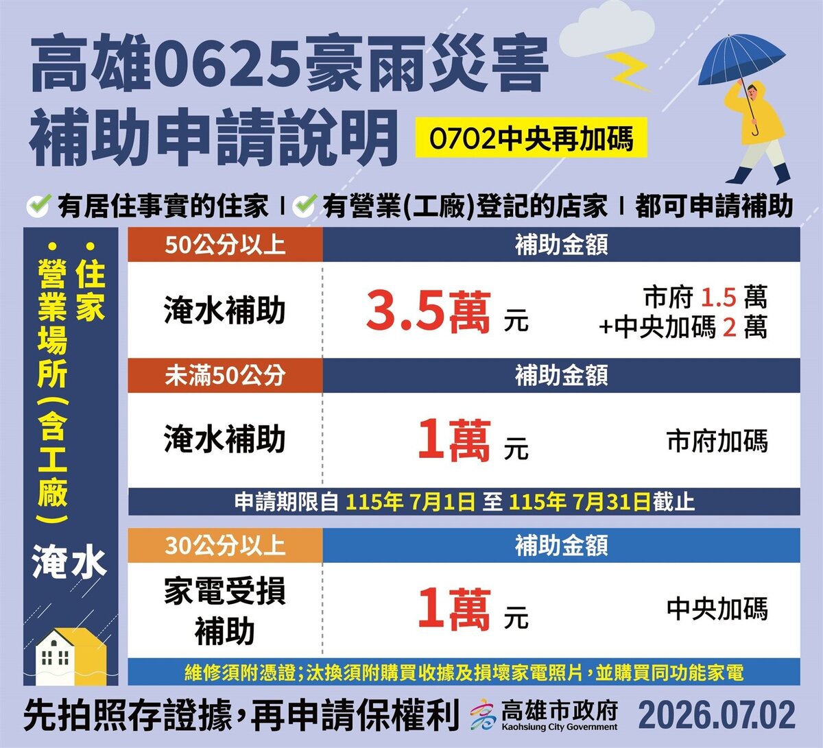 中央擴大0625豪雨補助範圍。圖/高市府提供