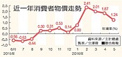 5月物價上漲1.24%　水果漲3成最多