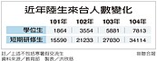 3.4萬短期陸生一旦限縮…學校收入大減