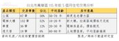 萬大線通車倒數　南萬華電梯宅躍升主流　新大樓拉高區域天花板