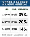 雙北以外豪宅熱區出列！　台中市佔滿購屋熱區前三名