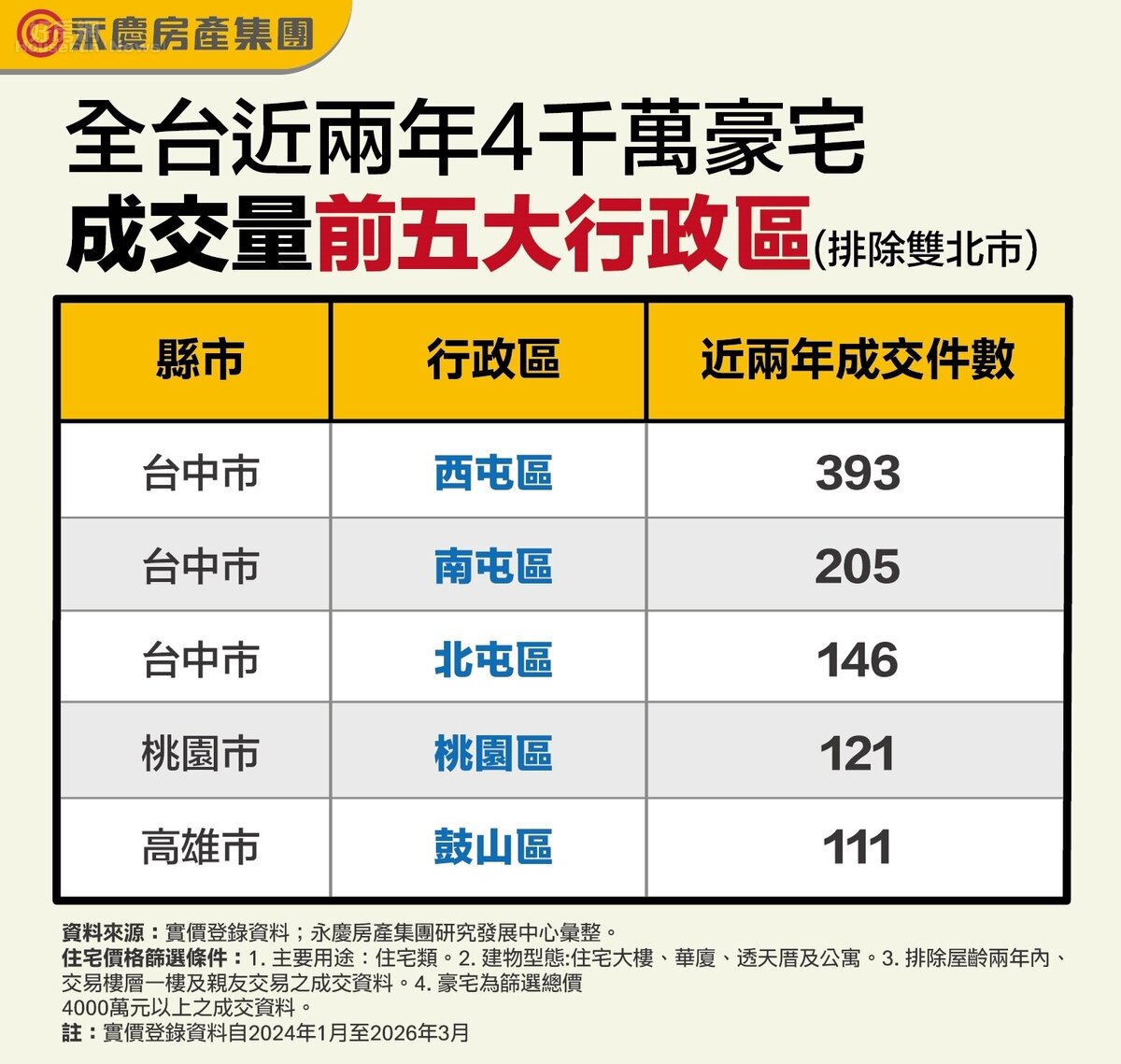 全台近兩年4千萬豪宅成交量前五大行政區（排除雙北市）。資料來源:實價登錄資料；永慶房產集團研究發展中心彙整。圖／永慶房產集團提供