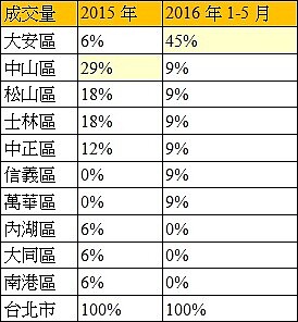 表1、台北市成交億級以上店面比重分布