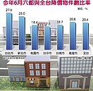 全台降價房逾2成　雙北占最多