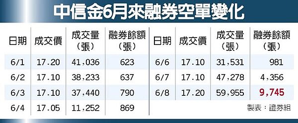 中信金6月來融券空單變化