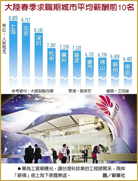 華為工資單曝光,讓台灣科技業的工程師驚呆,兩岸「薪情」彼上我下表露無遺。圖/新華社(只限本次使用)