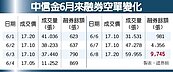 消息走漏？　中信金空單2天暴增9倍