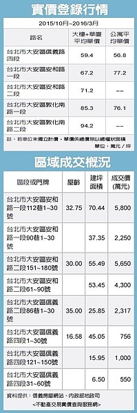 信義安和站附近周邊房價統計