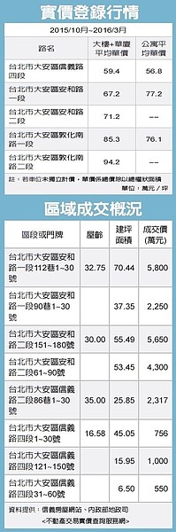 信義安和站附近周邊房價統計 