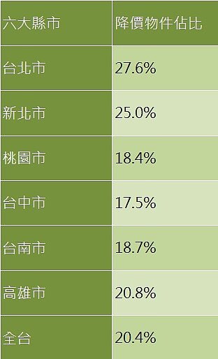 表1、105年6月永慶房仲網 六都與全台降價物件數比例