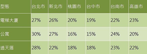 表1、105年6月永慶房仲網 六都與全台降價物件數比例