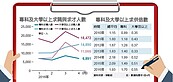 每人僅0.55個工作機會　大學以上學歷不再燙金