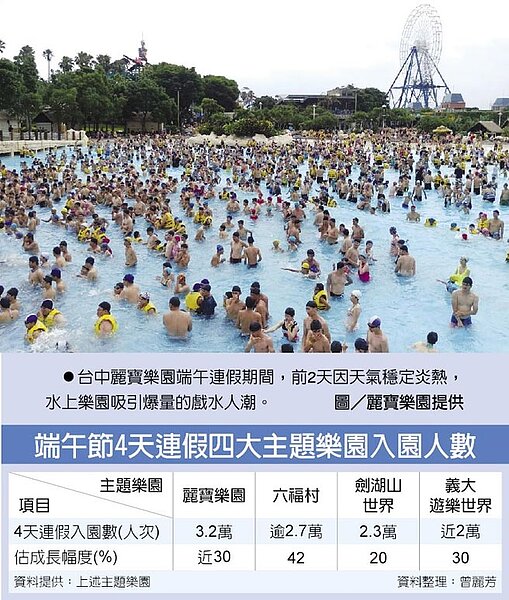 台中麗寶樂園端午連假期間，前2天因天氣穩定炎熱，水上樂園吸引爆量的戲水人潮。圖／麗寶樂園提供