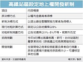 高鐵局降地租　吸引民間投資