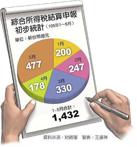 綜合所得稅結算申報初步統計(105年1~5月)