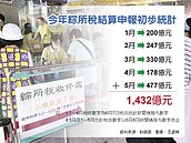 富人稅奏效、國庫稅飽　前5月綜所稅年增逾2成